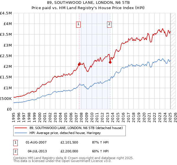 89, SOUTHWOOD LANE, LONDON, N6 5TB: Price paid vs HM Land Registry's House Price Index