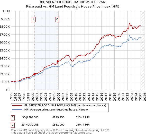 89, SPENCER ROAD, HARROW, HA3 7AN: Price paid vs HM Land Registry's House Price Index