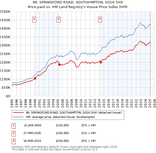 89, SPRINGFORD ROAD, SOUTHAMPTON, SO16 5HX: Price paid vs HM Land Registry's House Price Index