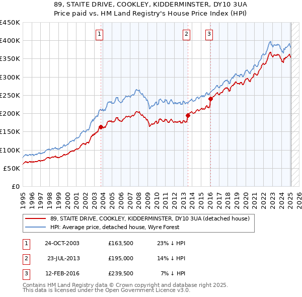 89, STAITE DRIVE, COOKLEY, KIDDERMINSTER, DY10 3UA: Price paid vs HM Land Registry's House Price Index