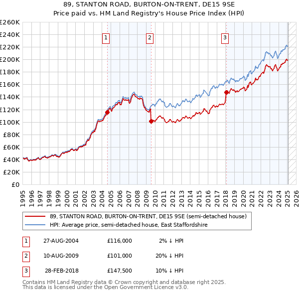 89, STANTON ROAD, BURTON-ON-TRENT, DE15 9SE: Price paid vs HM Land Registry's House Price Index