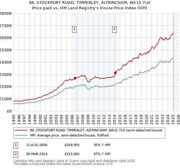 89, STOCKPORT ROAD, TIMPERLEY, ALTRINCHAM, WA15 7LH: Price paid vs HM Land Registry's House Price Index