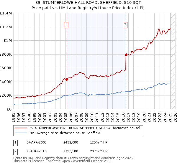 89, STUMPERLOWE HALL ROAD, SHEFFIELD, S10 3QT: Price paid vs HM Land Registry's House Price Index