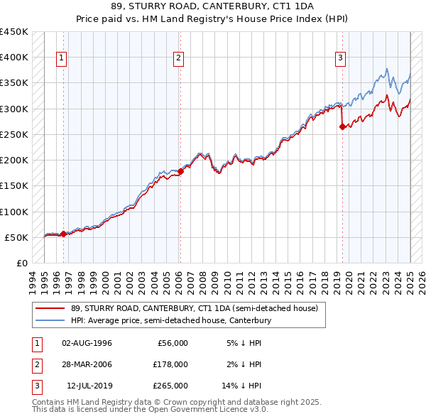 89, STURRY ROAD, CANTERBURY, CT1 1DA: Price paid vs HM Land Registry's House Price Index