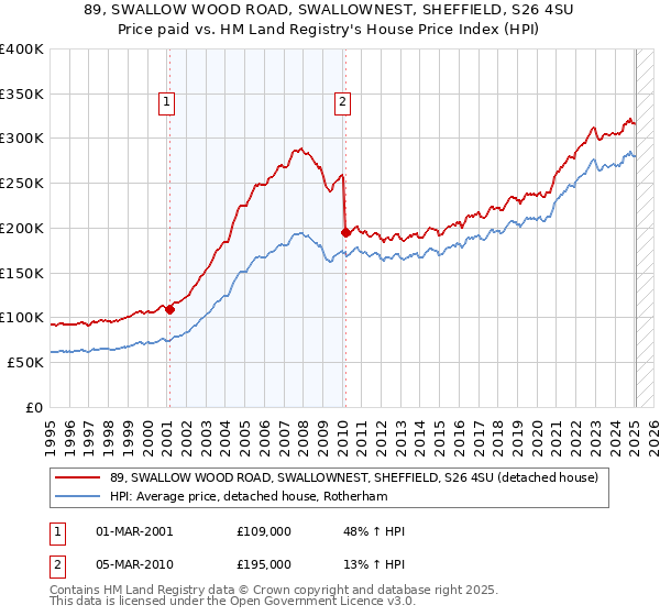 89, SWALLOW WOOD ROAD, SWALLOWNEST, SHEFFIELD, S26 4SU: Price paid vs HM Land Registry's House Price Index