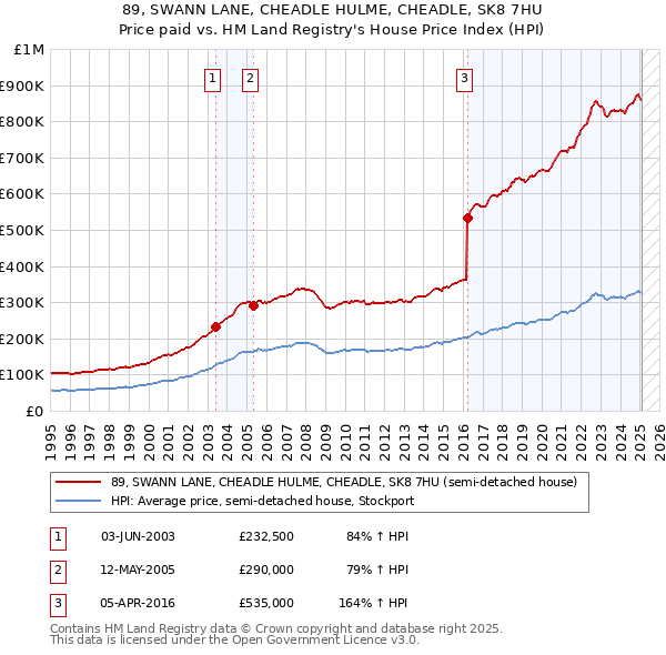 89, SWANN LANE, CHEADLE HULME, CHEADLE, SK8 7HU: Price paid vs HM Land Registry's House Price Index