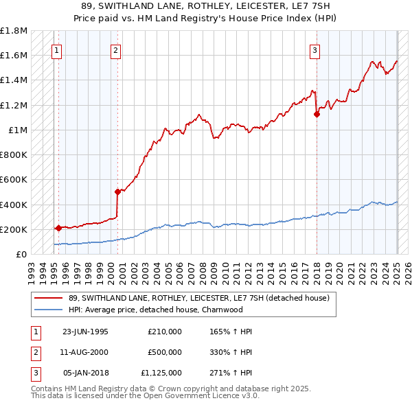 89, SWITHLAND LANE, ROTHLEY, LEICESTER, LE7 7SH: Price paid vs HM Land Registry's House Price Index