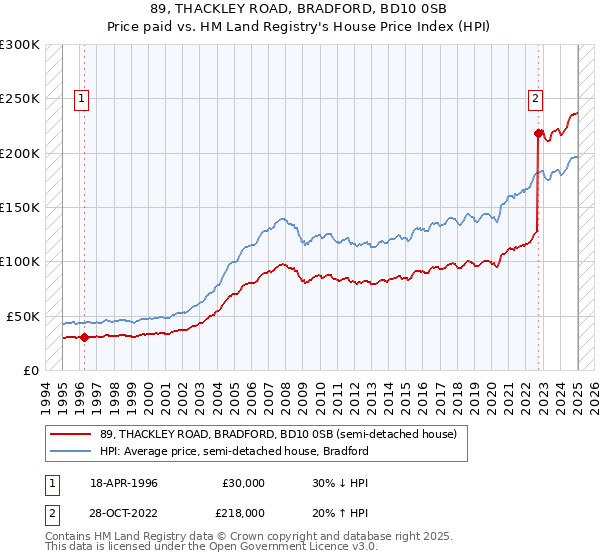89, THACKLEY ROAD, BRADFORD, BD10 0SB: Price paid vs HM Land Registry's House Price Index