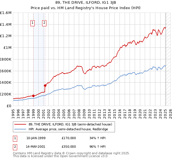 89, THE DRIVE, ILFORD, IG1 3JB: Price paid vs HM Land Registry's House Price Index