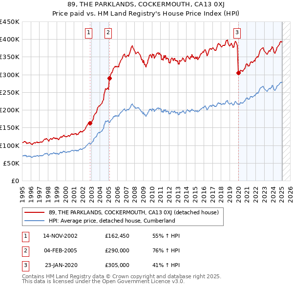 89, THE PARKLANDS, COCKERMOUTH, CA13 0XJ: Price paid vs HM Land Registry's House Price Index