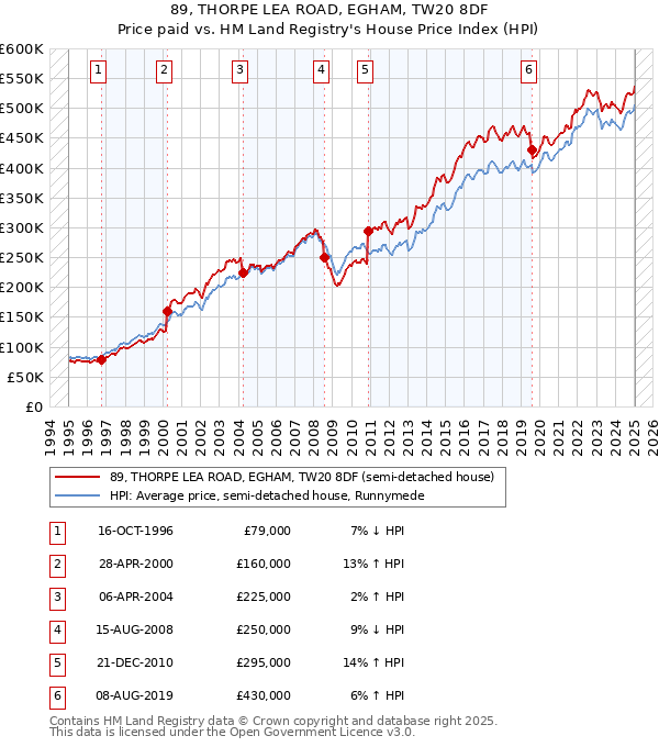 89, THORPE LEA ROAD, EGHAM, TW20 8DF: Price paid vs HM Land Registry's House Price Index