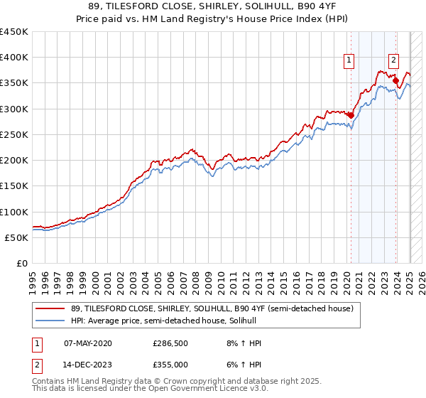 89, TILESFORD CLOSE, SHIRLEY, SOLIHULL, B90 4YF: Price paid vs HM Land Registry's House Price Index