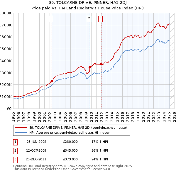 89, TOLCARNE DRIVE, PINNER, HA5 2DJ: Price paid vs HM Land Registry's House Price Index