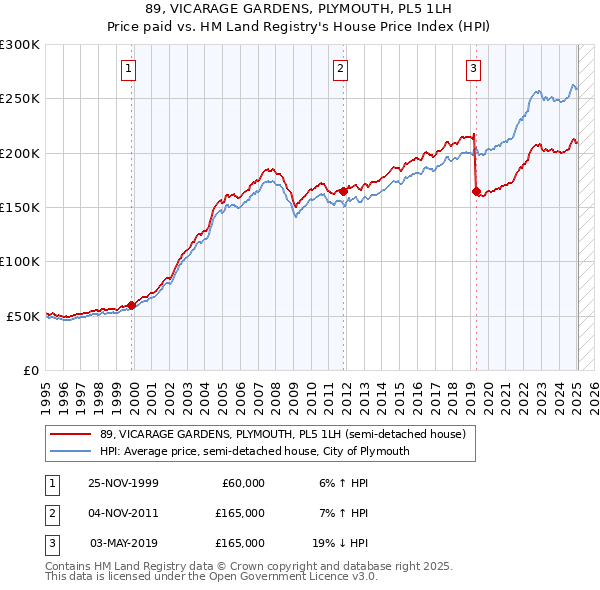 89, VICARAGE GARDENS, PLYMOUTH, PL5 1LH: Price paid vs HM Land Registry's House Price Index