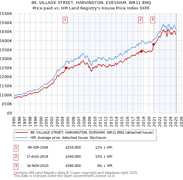 89, VILLAGE STREET, HARVINGTON, EVESHAM, WR11 8NQ: Price paid vs HM Land Registry's House Price Index