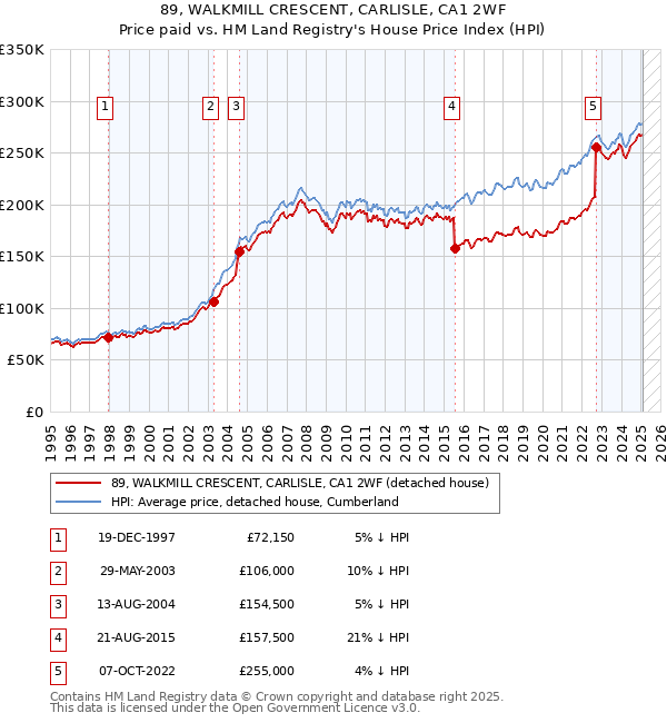 89, WALKMILL CRESCENT, CARLISLE, CA1 2WF: Price paid vs HM Land Registry's House Price Index