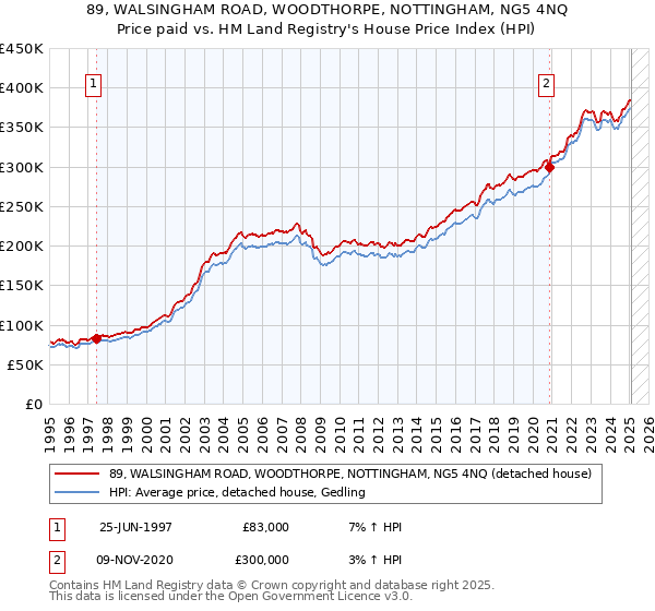 89, WALSINGHAM ROAD, WOODTHORPE, NOTTINGHAM, NG5 4NQ: Price paid vs HM Land Registry's House Price Index