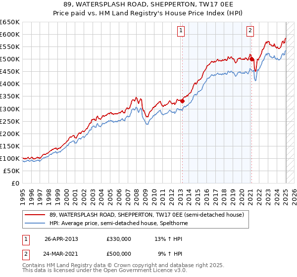 89, WATERSPLASH ROAD, SHEPPERTON, TW17 0EE: Price paid vs HM Land Registry's House Price Index