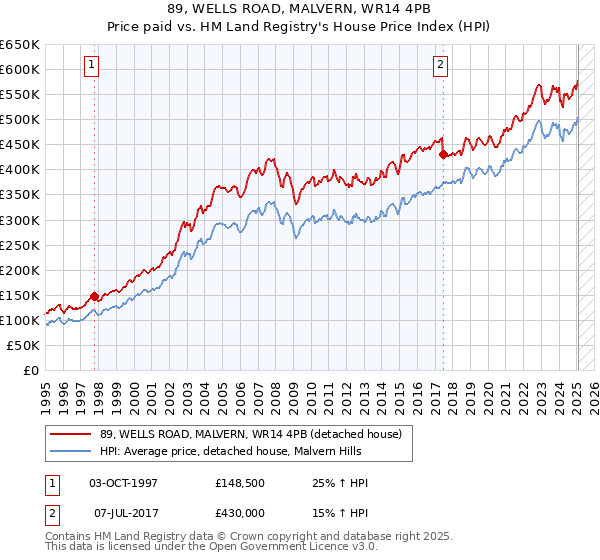 89, WELLS ROAD, MALVERN, WR14 4PB: Price paid vs HM Land Registry's House Price Index
