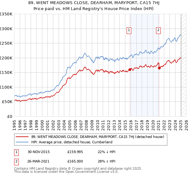 89, WENT MEADOWS CLOSE, DEARHAM, MARYPORT, CA15 7HJ: Price paid vs HM Land Registry's House Price Index
