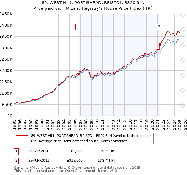 89, WEST HILL, PORTISHEAD, BRISTOL, BS20 6LN: Price paid vs HM Land Registry's House Price Index
