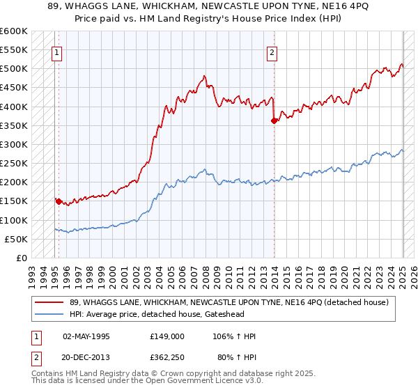 89, WHAGGS LANE, WHICKHAM, NEWCASTLE UPON TYNE, NE16 4PQ: Price paid vs HM Land Registry's House Price Index