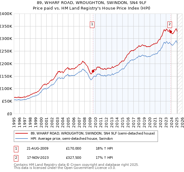 89, WHARF ROAD, WROUGHTON, SWINDON, SN4 9LF: Price paid vs HM Land Registry's House Price Index