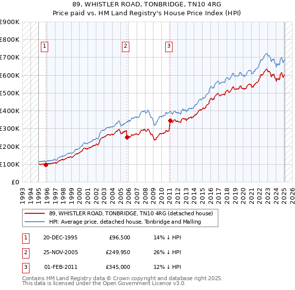 89, WHISTLER ROAD, TONBRIDGE, TN10 4RG: Price paid vs HM Land Registry's House Price Index