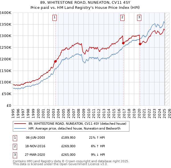 89, WHITESTONE ROAD, NUNEATON, CV11 4SY: Price paid vs HM Land Registry's House Price Index