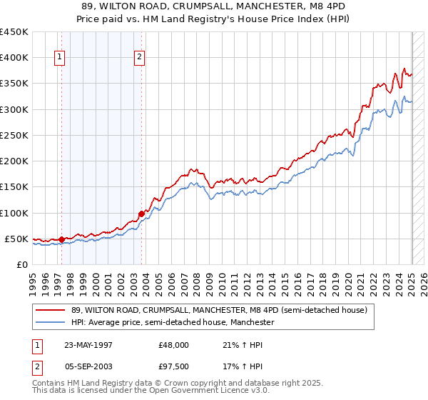 89, WILTON ROAD, CRUMPSALL, MANCHESTER, M8 4PD: Price paid vs HM Land Registry's House Price Index