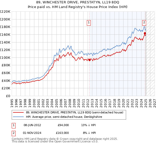89, WINCHESTER DRIVE, PRESTATYN, LL19 8DQ: Price paid vs HM Land Registry's House Price Index