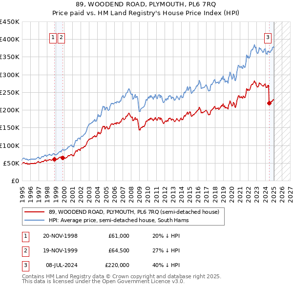 89, WOODEND ROAD, PLYMOUTH, PL6 7RQ: Price paid vs HM Land Registry's House Price Index