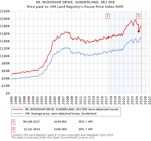 89, WOODHAM DRIVE, SUNDERLAND, SR2 0FB: Price paid vs HM Land Registry's House Price Index