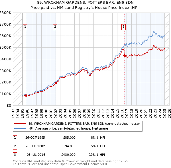 89, WROXHAM GARDENS, POTTERS BAR, EN6 3DN: Price paid vs HM Land Registry's House Price Index