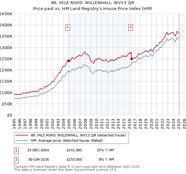 89, YALE ROAD, WILLENHALL, WV13 2JR: Price paid vs HM Land Registry's House Price Index