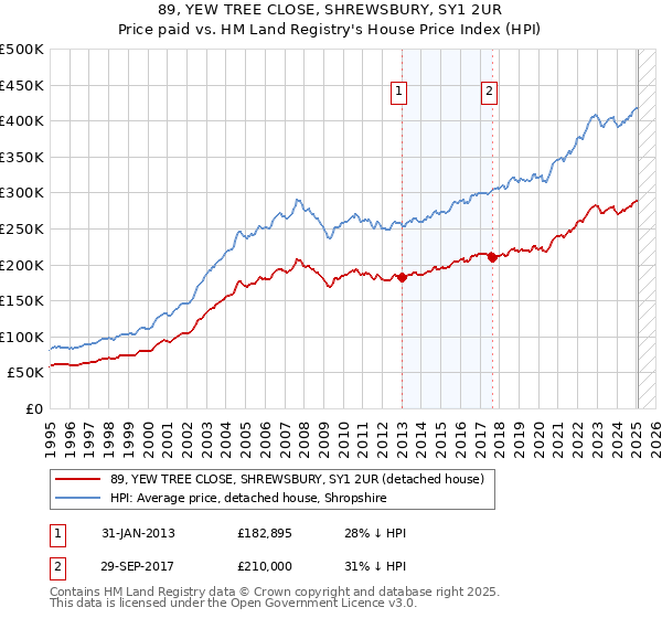 89, YEW TREE CLOSE, SHREWSBURY, SY1 2UR: Price paid vs HM Land Registry's House Price Index