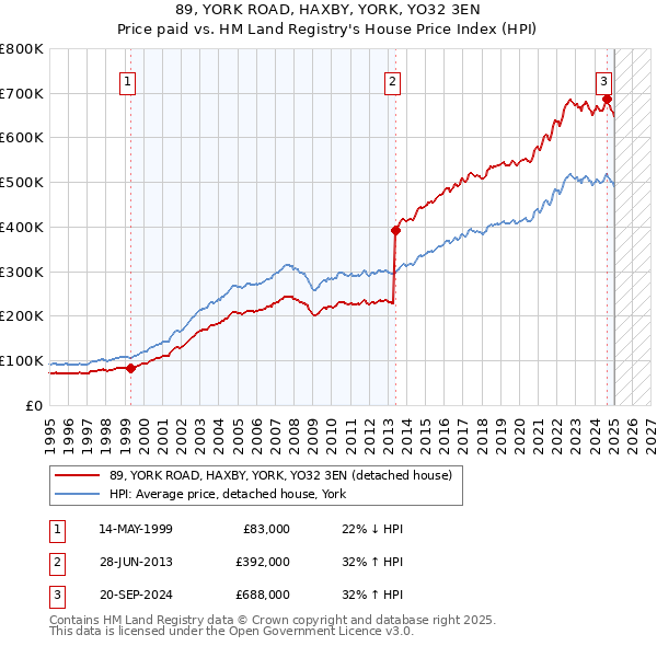 89, YORK ROAD, HAXBY, YORK, YO32 3EN: Price paid vs HM Land Registry's House Price Index