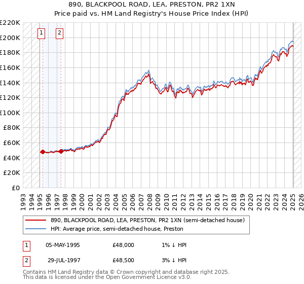 890, BLACKPOOL ROAD, LEA, PRESTON, PR2 1XN: Price paid vs HM Land Registry's House Price Index
