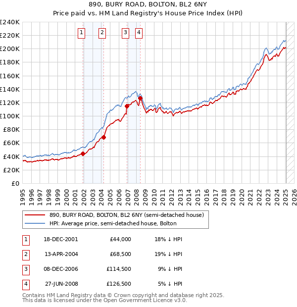 890, BURY ROAD, BOLTON, BL2 6NY: Price paid vs HM Land Registry's House Price Index