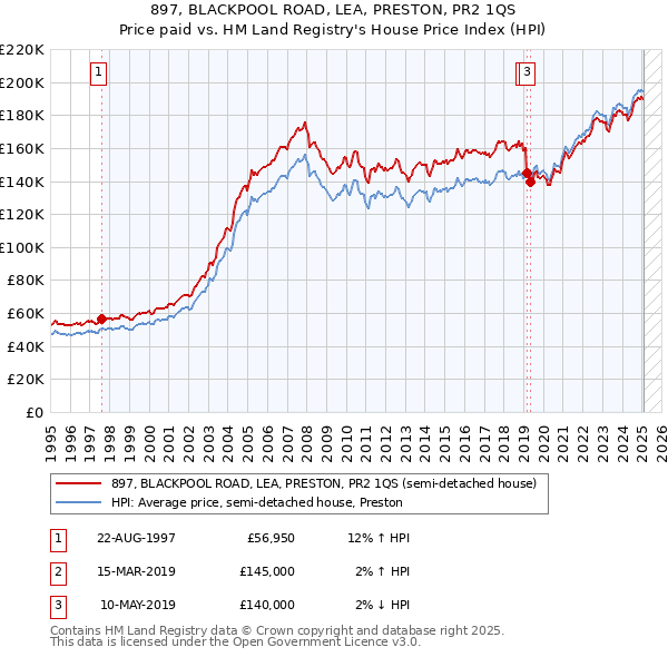897, BLACKPOOL ROAD, LEA, PRESTON, PR2 1QS: Price paid vs HM Land Registry's House Price Index