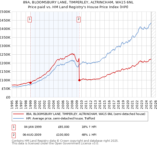 89A, BLOOMSBURY LANE, TIMPERLEY, ALTRINCHAM, WA15 6NL: Price paid vs HM Land Registry's House Price Index