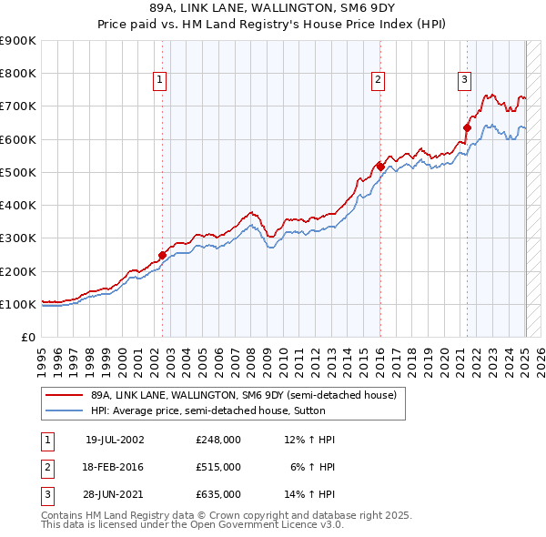 89A, LINK LANE, WALLINGTON, SM6 9DY: Price paid vs HM Land Registry's House Price Index