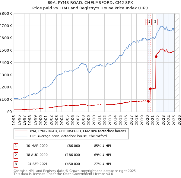 89A, PYMS ROAD, CHELMSFORD, CM2 8PX: Price paid vs HM Land Registry's House Price Index