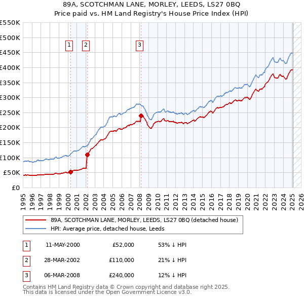89A, SCOTCHMAN LANE, MORLEY, LEEDS, LS27 0BQ: Price paid vs HM Land Registry's House Price Index