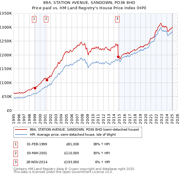 89A, STATION AVENUE, SANDOWN, PO36 8HD: Price paid vs HM Land Registry's House Price Index