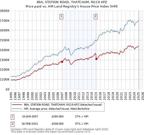 89A, STATION ROAD, THATCHAM, RG19 4PZ: Price paid vs HM Land Registry's House Price Index