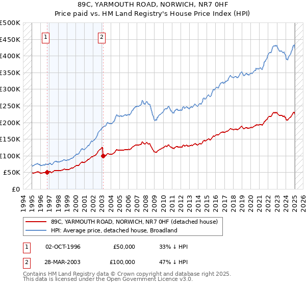 89C, YARMOUTH ROAD, NORWICH, NR7 0HF: Price paid vs HM Land Registry's House Price Index