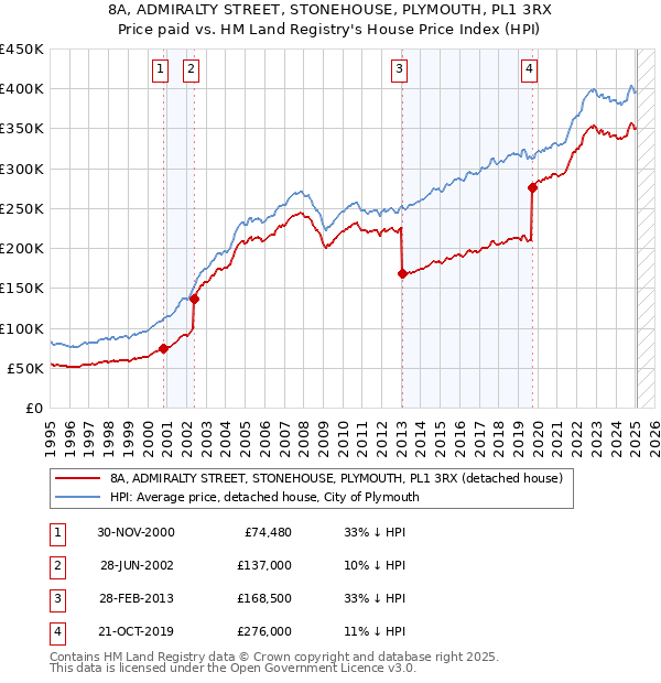 8A, ADMIRALTY STREET, STONEHOUSE, PLYMOUTH, PL1 3RX: Price paid vs HM Land Registry's House Price Index