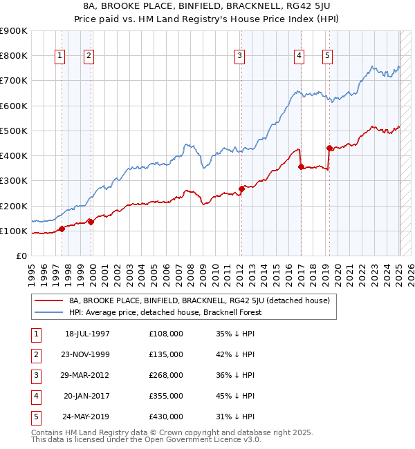 8A, BROOKE PLACE, BINFIELD, BRACKNELL, RG42 5JU: Price paid vs HM Land Registry's House Price Index