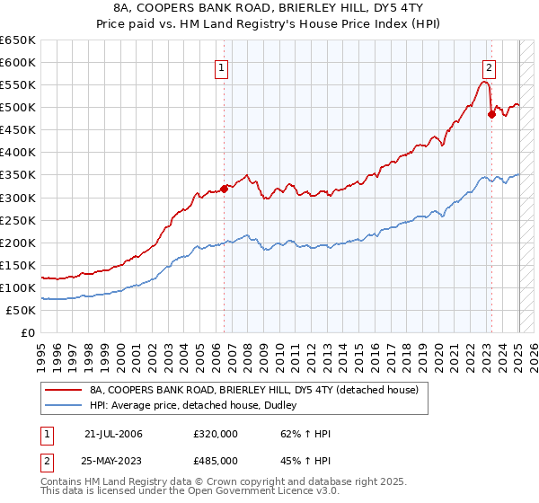 8A, COOPERS BANK ROAD, BRIERLEY HILL, DY5 4TY: Price paid vs HM Land Registry's House Price Index